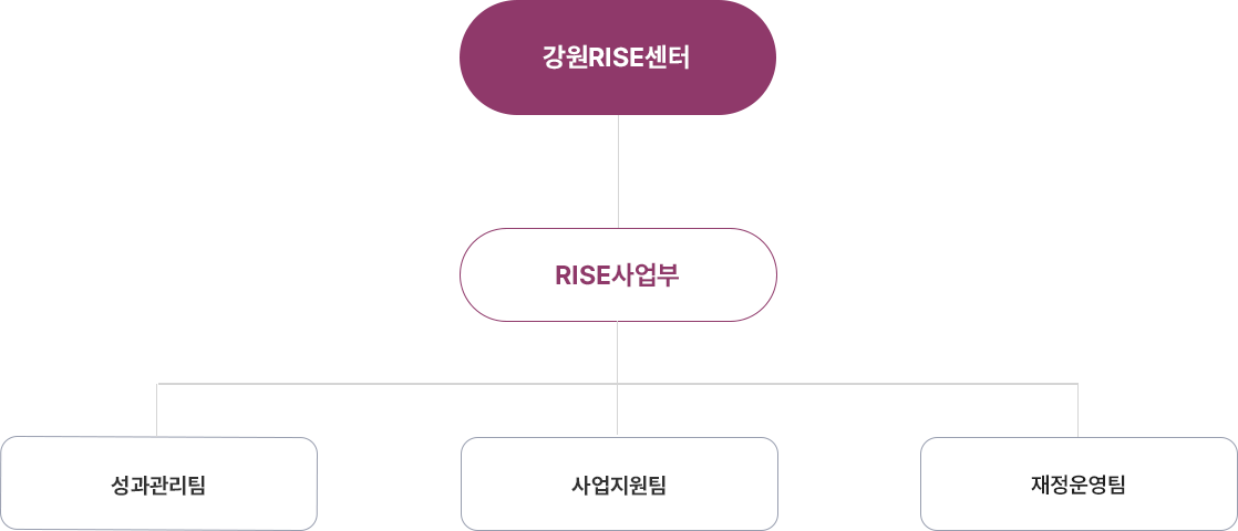 조직구성
